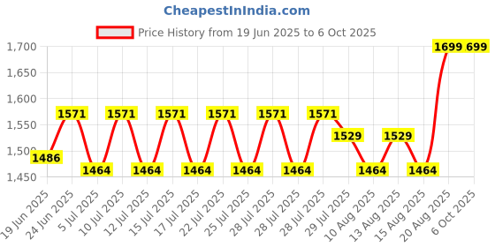ajio.com hamleys Walking & Talking Murphy Monkey Interactive Soft Toy hamleys Price History Graph from 19 Jun 2025 to 5 Oct 2025