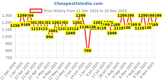 ajio.com hamleys Walking Dog Toy hamleys Price History Graph from 11 Dec 2024 to 20 Nov 2025