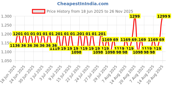ajio.com hamleys Walking Talking Dog Leo Interactive Toy hamleys Price History Graph from 18 Jun 2025 to 26 Nov 2025
