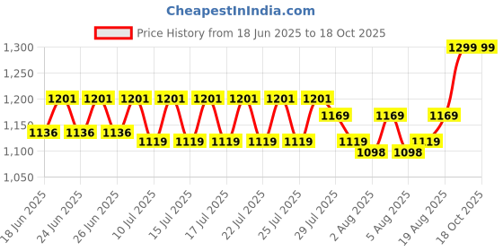 ajio.com hamleys Walking Talking Dog Milo Interactive Toy hamleys Price History Graph from 18 Jun 2025 to 18 Oct 2025