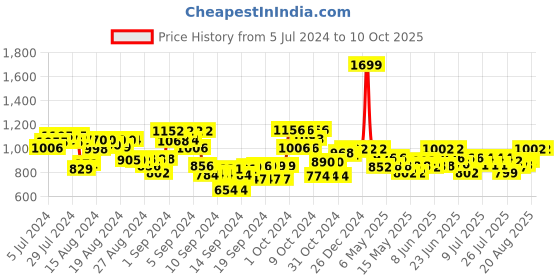 ajio.com hamleys Watermelon Plush Soft Toy hamleys Price History Graph from 5 Jul 2024 to 10 Oct 2025