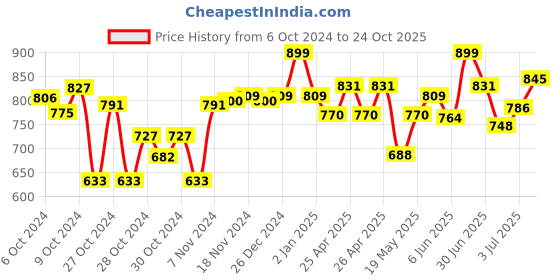 ajio.com hamleys Wicked Outdoor Booma Impulse Toys hamleys Price History Graph from 6 Oct 2024 to 24 Oct 2025