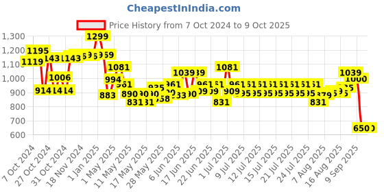 ajio.com hamleys Wind Up Retro Car hamleys Price History Graph from 7 Oct 2024 to 8 Oct 2025