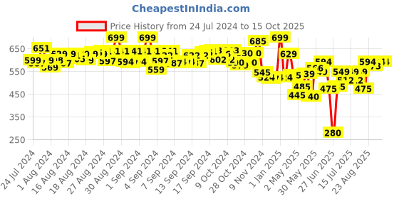 ajio.com hamleys Wiro Bear Rulled Notebook hamleys Price History Graph from 24 Jul 2024 to 15 Oct 2025