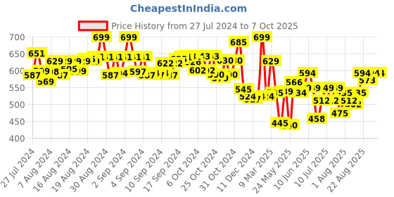 ajio.com hamleys Wiro Map Ruled Notebook hamleys Price History Graph from 27 Jul 2024 to 7 Oct 2025