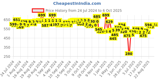 ajio.com hamleys Wiro Map Rulled Notebook hamleys Price History Graph from 24 Jul 2024 to 6 Oct 2025