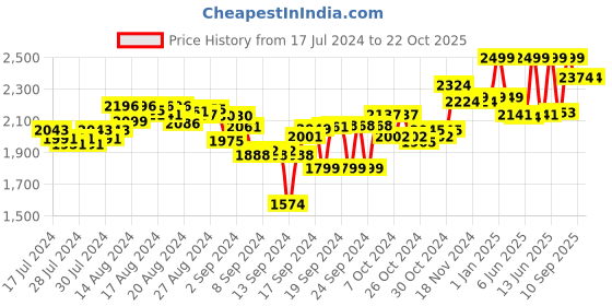 ajio.com hamleys Wooden Travel Folding Magnetic Chess hamleys Price History Graph from 17 Jul 2024 to 22 Oct 2025