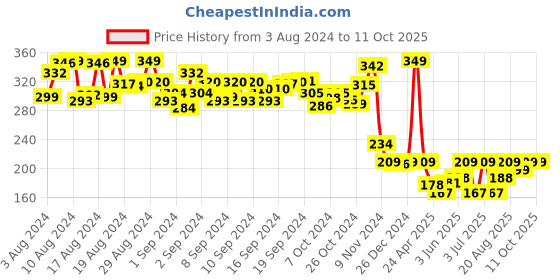 ajio.com hamleys Youreka Make the Word Puzzle hamleys Price History Graph from 3 Aug 2024 to 11 Oct 2025