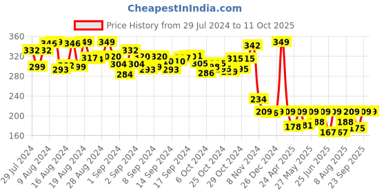 ajio.com hamleys Youreka Play 'n' Count Puzzle hamleys Price History Graph from 29 Jul 2024 to 9 Oct 2025