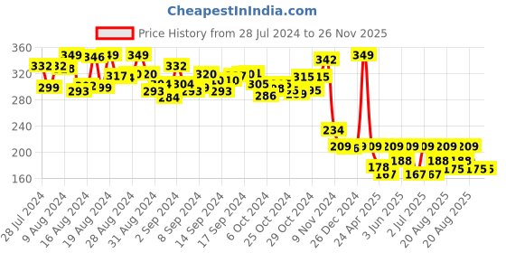 ajio.com hamleys Youreka Play 'n' Spell Puzzle hamleys Price History Graph from 28 Jul 2024 to 26 Nov 2025