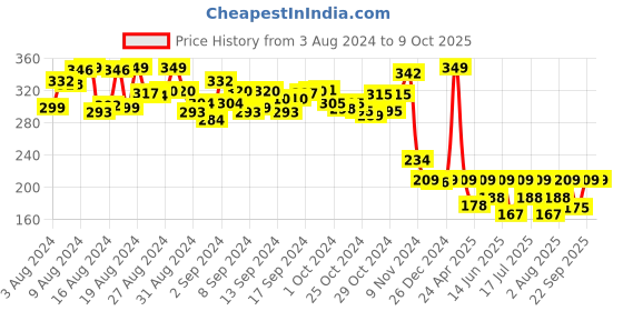 ajio.com hamleys Youreka Playing with Shapes Puzzle hamleys Price History Graph from 3 Aug 2024 to 8 Oct 2025