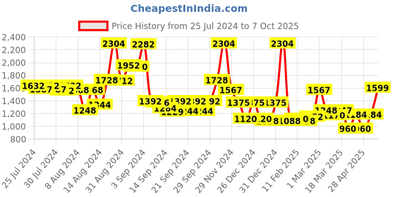 ajio.com homesake Hammered Antique 3-Lights Chandelier homesake Price History Graph from 25 Jul 2024 to 7 Oct 2025