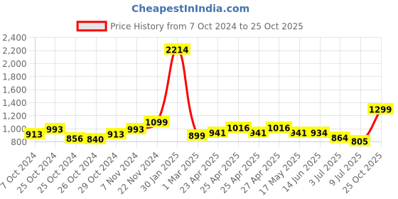 ajio.com behoma Hammered Indoor Planter with Stand behoma Price History Graph from 7 Oct 2024 to 25 Oct 2025