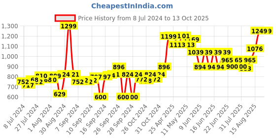 ajio.com behoma Hammered Metallic Table Planter behoma Price History Graph from 8 Jul 2024 to 13 Oct 2025