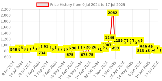 ajio.com behoma Hammered Metallic Table Planter with Stand behoma Price History Graph from 9 Jul 2024 to 17 Jul 2025