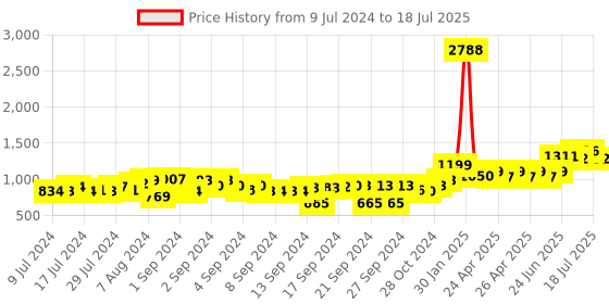 ajio.com behoma Hammered Metallic Table Planter with Stand behoma Price History Graph from 9 Jul 2024 to 9 Jul 2025