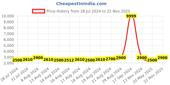ajio.com hammonds flycatcher 14" Laptop Messenger Bag with Detachable Strap hammonds flycatcher Price History Graph from 28 Jul 2024 to 22 Nov 2025