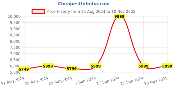 ajio.com hammonds flycatcher 15.6" Genuine Leather Laptop Messenger Bag hammonds flycatcher Price History Graph from 21 Aug 2024 to 8 Nov 2025