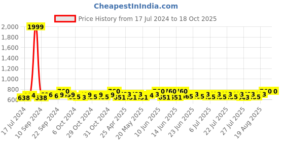 ajio.com hammonds flycatcher Classic Leather Belt with Buckle Closure hammonds flycatcher Price History Graph from 17 Jul 2024 to 17 Oct 2025