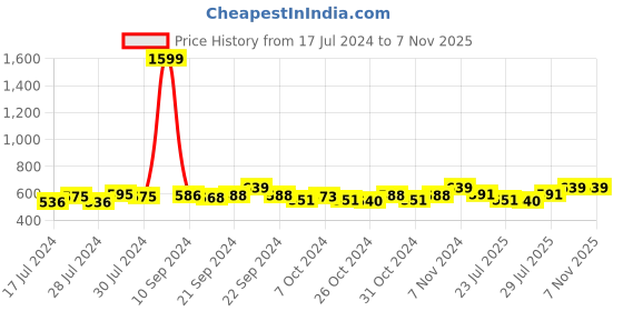ajio.com hammonds flycatcher Genuine Leather Bifold Wallet hammonds flycatcher Price History Graph from 17 Jul 2024 to 6 Nov 2025