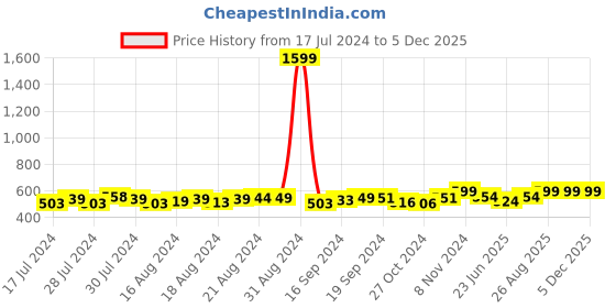 ajio.com hammonds flycatcher Genuine Leather Bifold Wallet hammonds flycatcher Price History Graph from 17 Jul 2024 to 5 Dec 2025