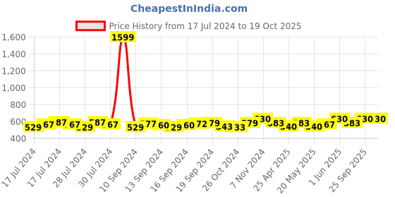 ajio.com hammonds flycatcher Genuine Leather Bifold Wallet hammonds flycatcher Price History Graph from 17 Jul 2024 to 19 Oct 2025