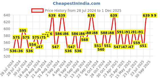 ajio.com hammonds flycatcher Genuine Leather Bifold Wallet hammonds flycatcher Price History Graph from 28 Jul 2024 to 30 Nov 2025