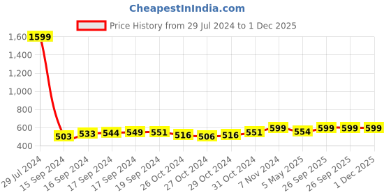 ajio.com hammonds flycatcher Genuine Leather Bifold Wallet hammonds flycatcher Price History Graph from 29 Jul 2024 to 30 Nov 2025