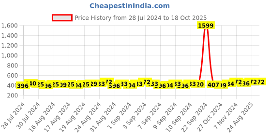 ajio.com hammonds flycatcher Genuine Leather Bifold Wallet hammonds flycatcher Price History Graph from 28 Jul 2024 to 18 Oct 2025