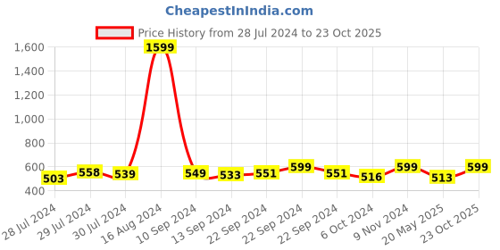 ajio.com hammonds flycatcher Genuine Leather Bifold Wallet hammonds flycatcher Price History Graph from 28 Jul 2024 to 23 Oct 2025