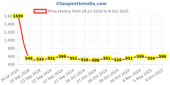 ajio.com hammonds flycatcher Genuine Leather Bifold Wallet hammonds flycatcher Price History Graph from 29 Jul 2024 to 9 Oct 2025