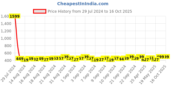 ajio.com hammonds flycatcher Genuine Leather Bifold Wallet hammonds flycatcher Price History Graph from 29 Jul 2024 to 16 Oct 2025