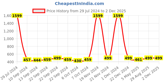 ajio.com hammonds flycatcher Genuine Leather Bifold Wallet hammonds flycatcher Price History Graph from 29 Jul 2024 to 1 Dec 2025