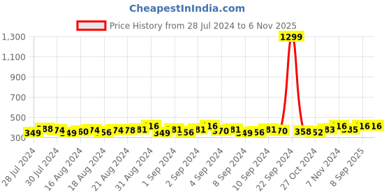 ajio.com hammonds flycatcher Genuine Leather Card Holder hammonds flycatcher Price History Graph from 28 Jul 2024 to 6 Nov 2025