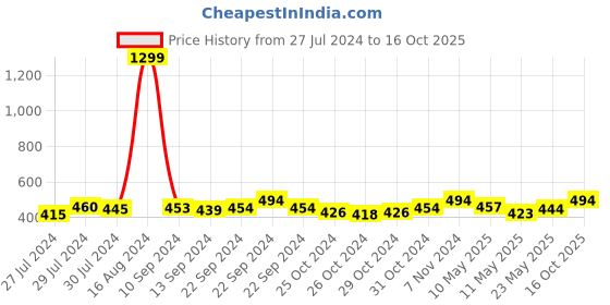 ajio.com hammonds flycatcher Genuine Leather Card Holder hammonds flycatcher Price History Graph from 27 Jul 2024 to 16 Oct 2025