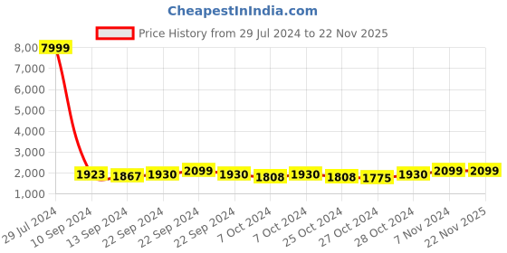 ajio.com hammonds flycatcher Genuine Leather Messenger Bag with Flap Closure hammonds flycatcher Price History Graph from 29 Jul 2024 to 22 Nov 2025