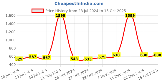 ajio.com hammonds flycatcher Genuine Leather Trifold Wallet hammonds flycatcher Price History Graph from 28 Jul 2024 to 14 Oct 2025