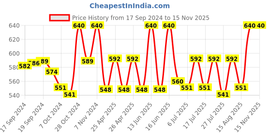 ajio.com hammonds flycatcher Leather Belt with Buckle Closure hammonds flycatcher Price History Graph from 17 Sep 2024 to 10 Nov 2025