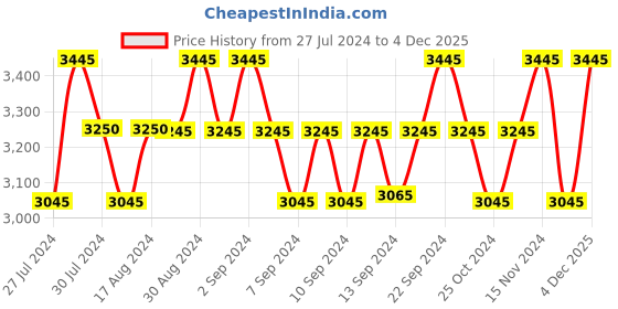 ajio.com hammonds flycatcher Leather Messenger Bag with Detachable Strap hammonds flycatcher Price History Graph from 27 Jul 2024 to 4 Dec 2025