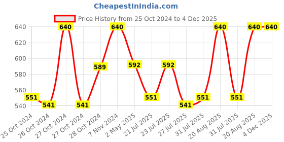 ajio.com hammonds flycatcher Men Travel Wallet with Metal Logo Accent hammonds flycatcher Price History Graph from 25 Oct 2024 to 3 Dec 2025