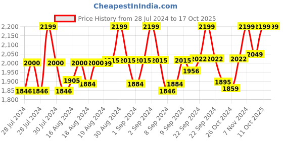 ajio.com hammonds flycatcher Textured Genuine Leather Messenger Bag hammonds flycatcher Price History Graph from 28 Jul 2024 to 16 Oct 2025