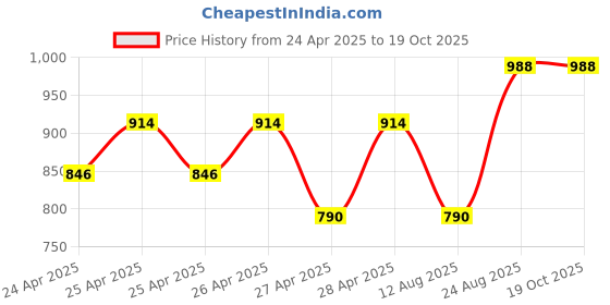 ajio.com hamptons x ag Men Ombre-Dyed Regular Fit Shirt hamptons x ag Price History Graph from 24 Apr 2025 to 19 Oct 2025