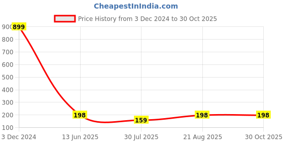 ajio.com hamster london Bella Pouch with Zip Closure hamster london Price History Graph from 3 Dec 2024 to 30 Oct 2025