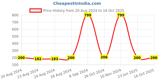 ajio.com hamster london Book Band Llama hamster london Price History Graph from 20 Aug 2024 to 15 Oct 2025
