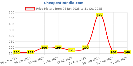 ajio.com hamster london Decorative Clip String Light hamster london Price History Graph from 26 Jun 2025 to 31 Oct 2025