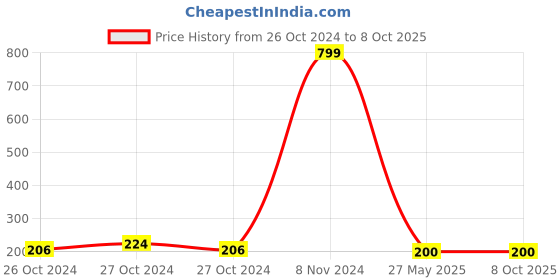 ajio.com hamster london Decorative Doughnut String Light hamster london Price History Graph from 26 Oct 2024 to 7 Oct 2025