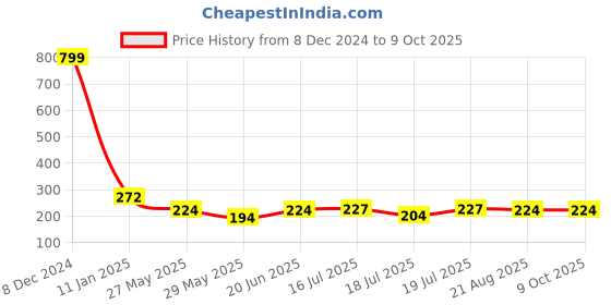 ajio.com hamster london Decorative Floral String Light hamster london Price History Graph from 8 Dec 2024 to 9 Oct 2025