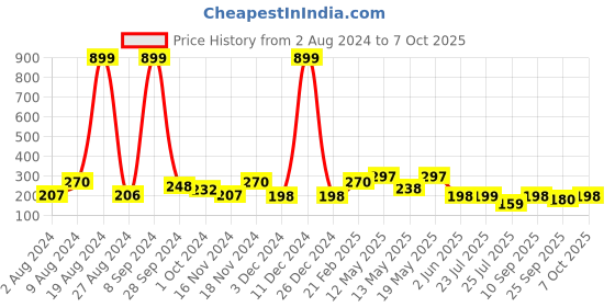 ajio.com hamster london Decorative Glitter Heart String Light hamster london Price History Graph from 2 Aug 2024 to 7 Oct 2025