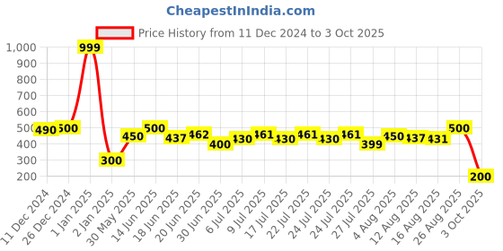 ajio.com hamster london Decorative LED String Lights hamster london Price History Graph from 11 Dec 2024 to 3 Oct 2025