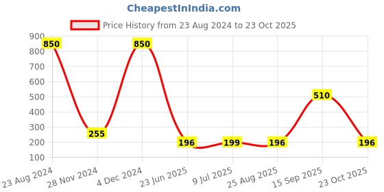 ajio.com hamster london Diary with Embossed Dolphin Applique hamster london Price History Graph from 23 Aug 2024 to 23 Oct 2025